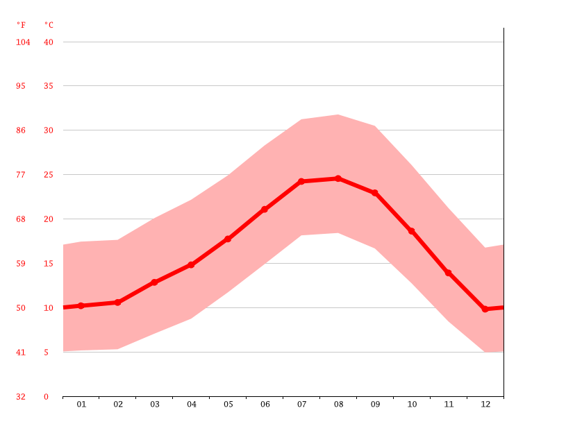 San Fernando climate Average Temperature, weather by month, San
