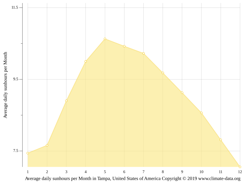Tampa climate Average Temperature, weather by month