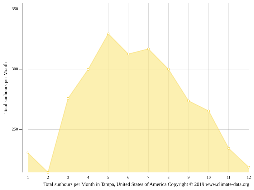 Tampa climate Average Temperature, weather by month