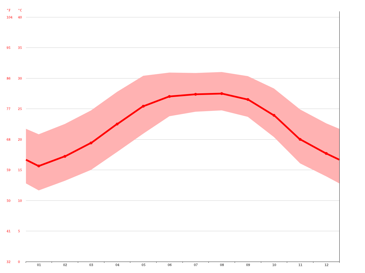 Tampa climate Average Temperature, weather by month