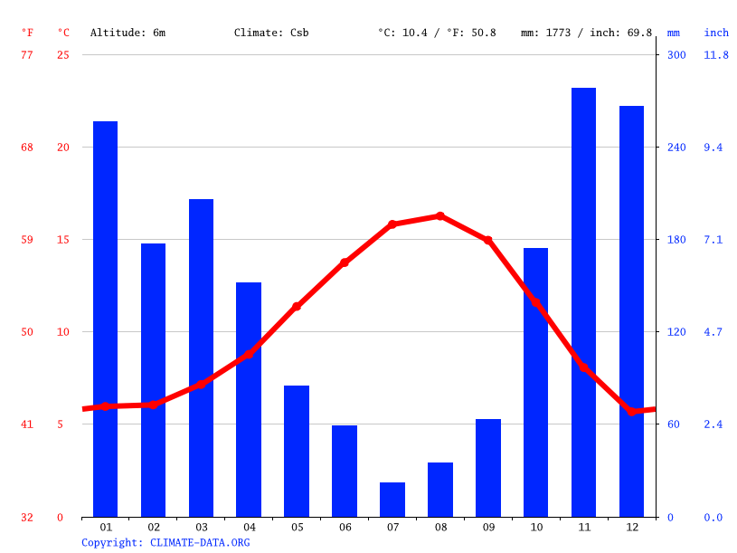 Westport climate Average Temperature by month, Westport water temperature
