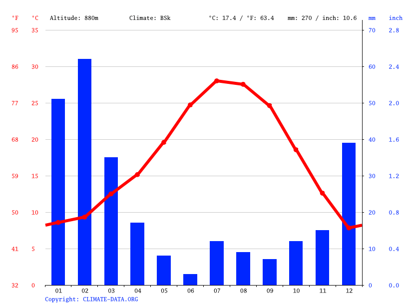 Adelanto climate Weather Adelanto & temperature by month