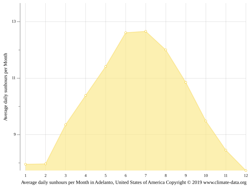 Adelanto climate Weather Adelanto & temperature by month