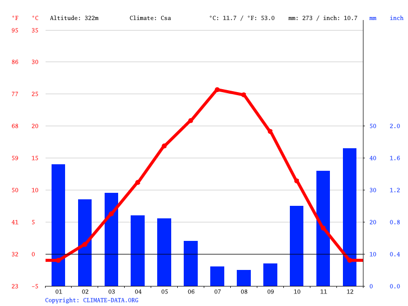 Moses Lake climate Average Temperature, weather by month, Moses Lake