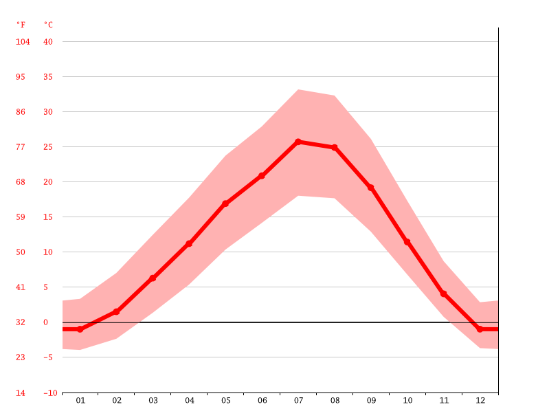 Moses Lake climate Weather Moses Lake & temperature by month