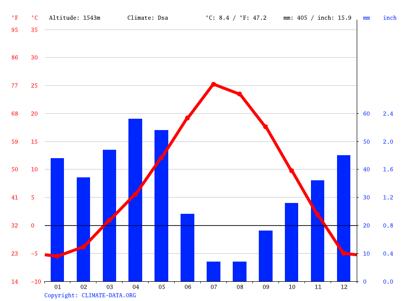 Elko climate Weather Elko & temperature by month