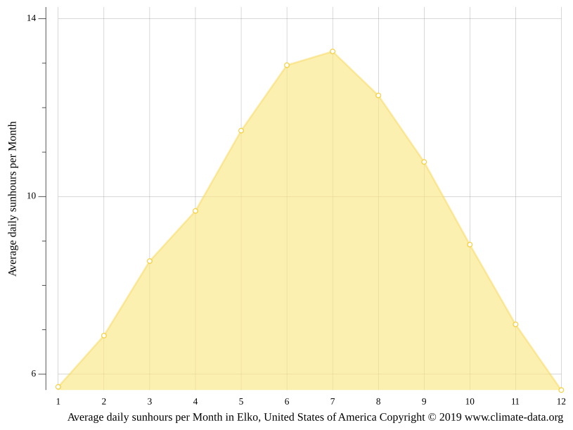 Elko climate Weather Elko & temperature by month