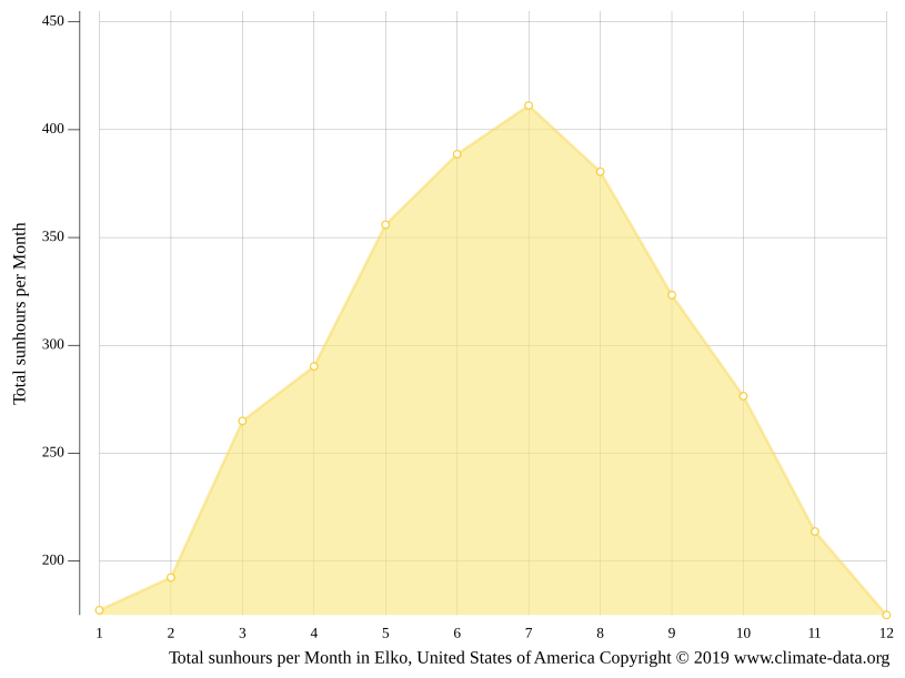 Elko climate Weather Elko & temperature by month