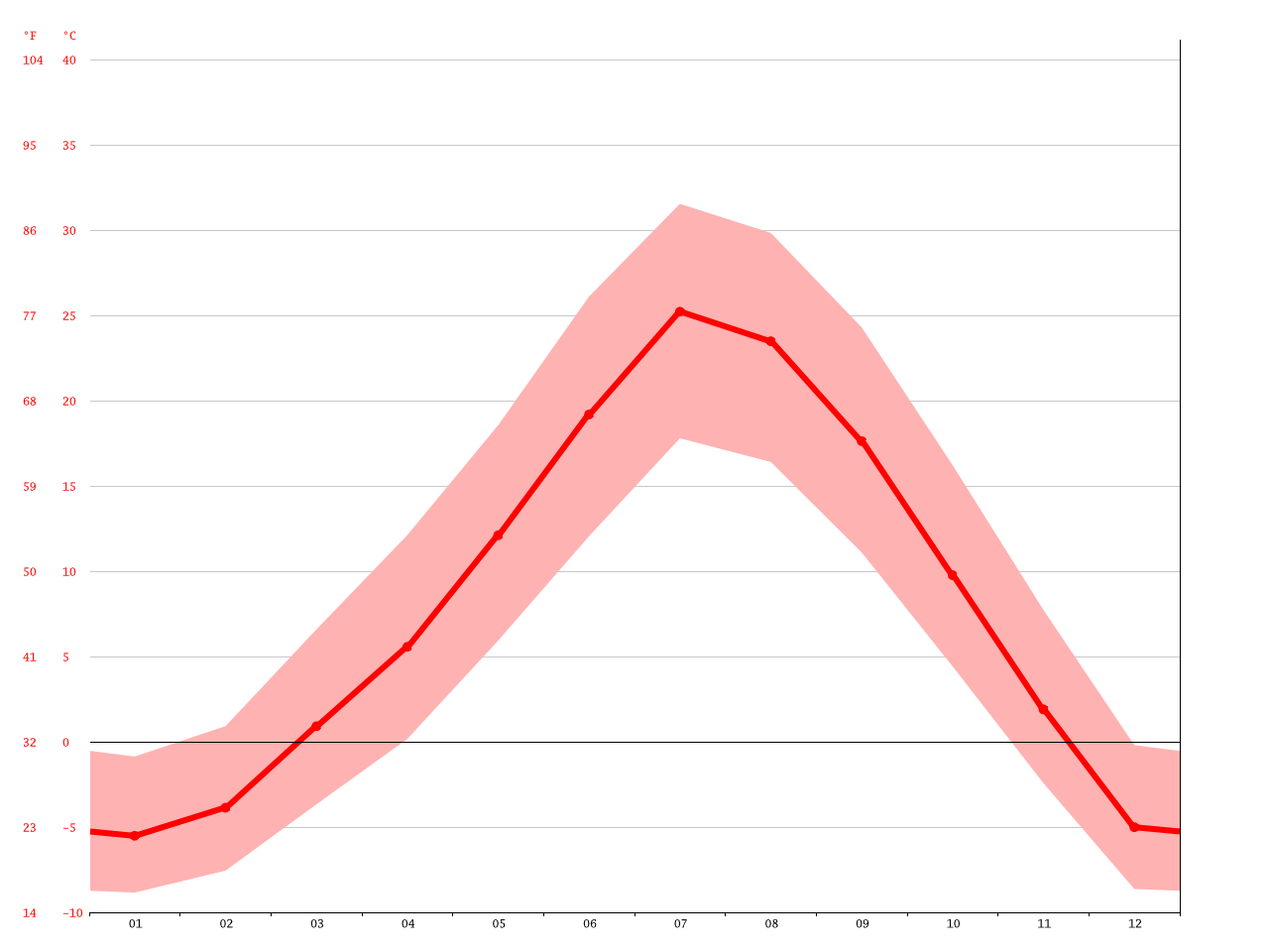 Elko climate Average Temperature, weather by month, Elko weather