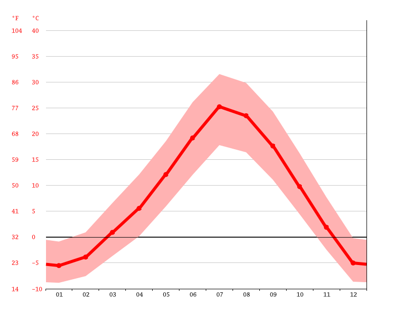 Elko climate Weather Elko & temperature by month