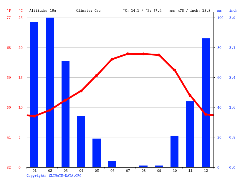 Pleasant Hill climate Weather Pleasant Hill & temperature by month