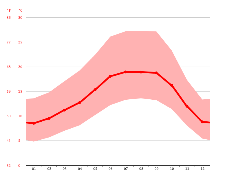 Pleasant Hill climate Weather Pleasant Hill & temperature by month