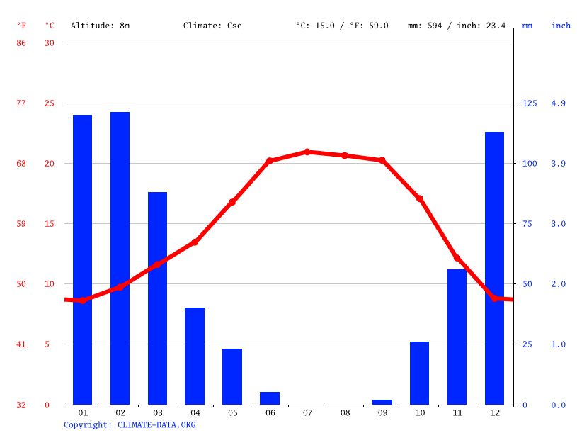 Napa climate Average Temperature, weather by month, Napa weather