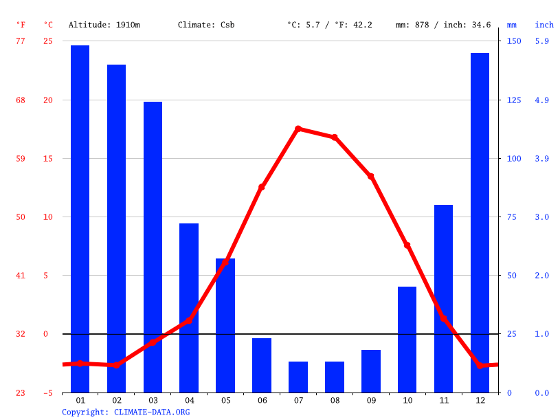 South Lake Tahoe climate Average Temperature by month, South Lake