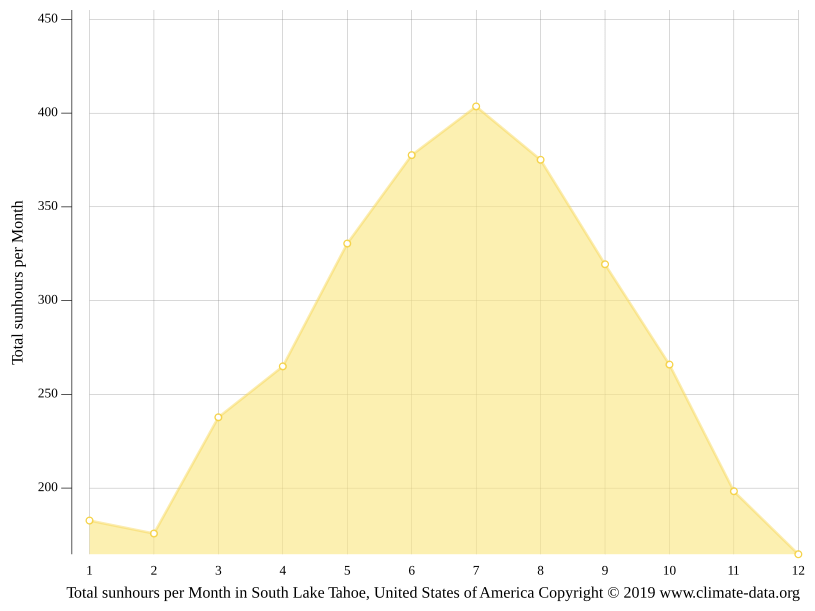 South Lake Tahoe climate Average Temperature by month, South Lake Tahoe water temperature