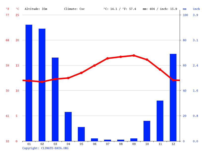 Lompoc climate Weather Lompoc & temperature by month