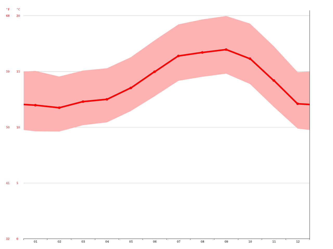 Lompoc climate Average Temperature, weather by month, Lompoc weather