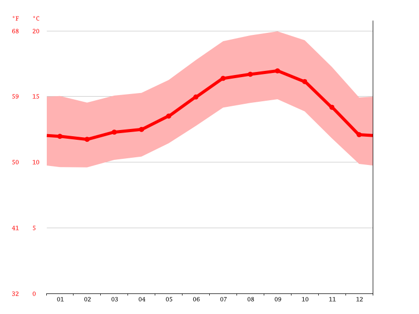 Lompoc climate Weather Lompoc & temperature by month