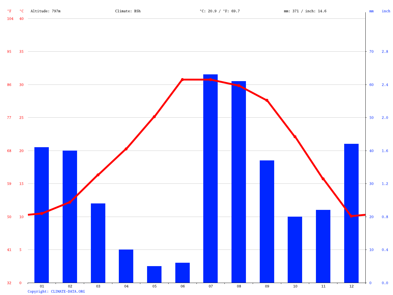 Oro Valley climate Average Temperature, weather by month, Oro Valley