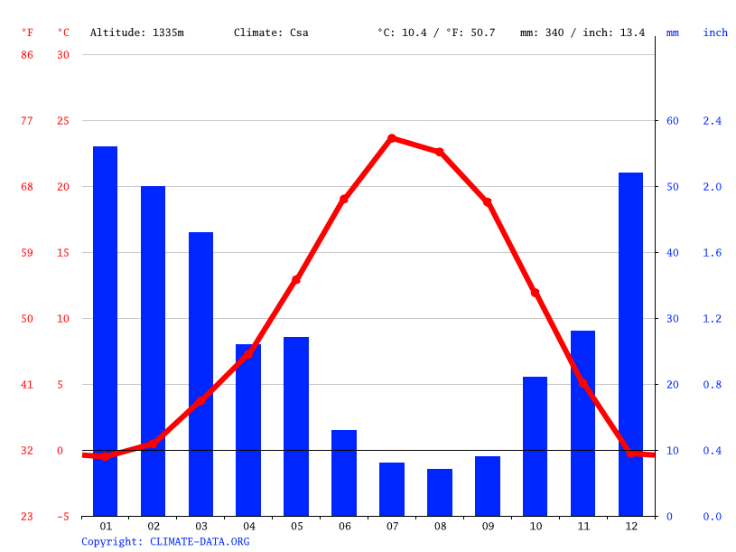 Dayton climate Average Temperature, weather by month, Dayton weather