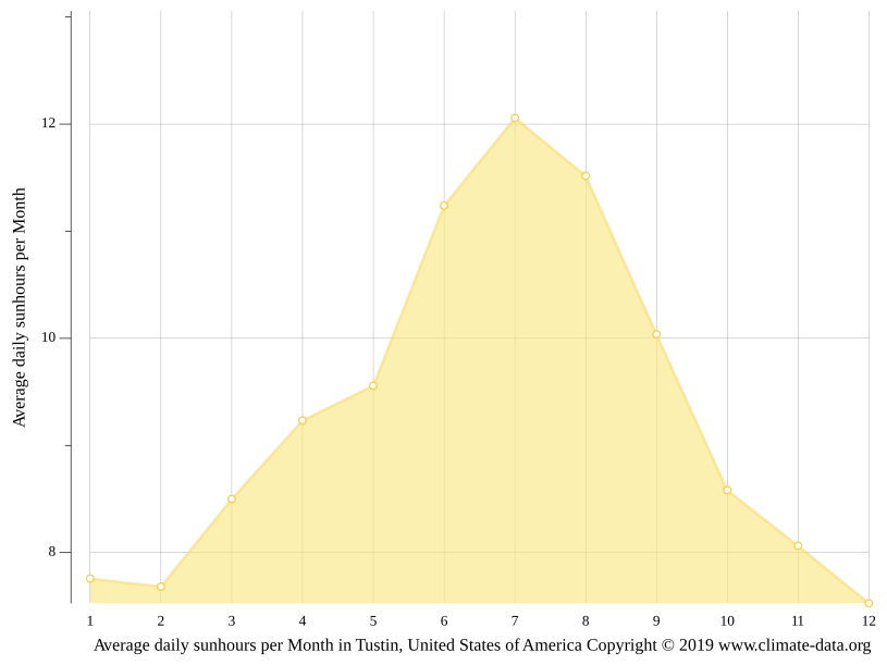 Tustin climate Weather Tustin & temperature by month