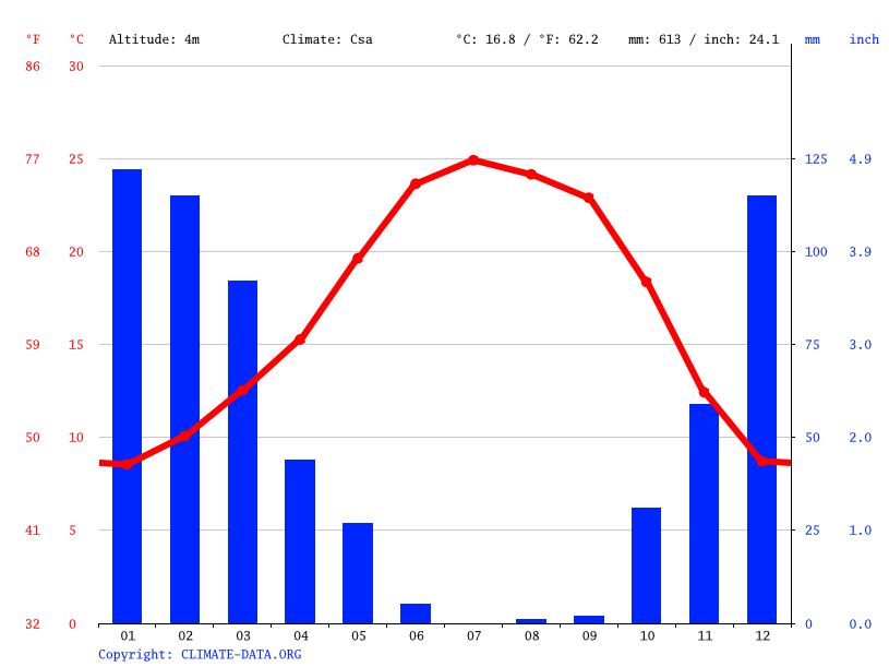 West Sacramento climate Average Temperature, weather by month, West
