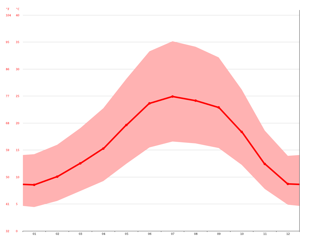 West Sacramento climate Average Temperature, weather by month, West