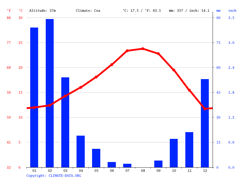 Bell Gardens climate Weather Bell Gardens & temperature by month