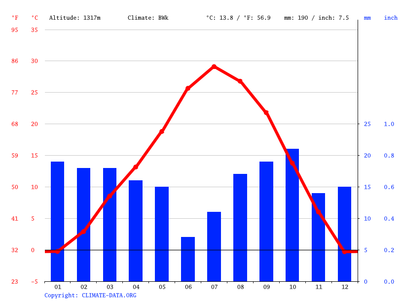 Hanksville climate Average Temperature, weather by month, Hanksville