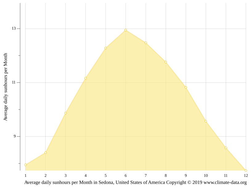 Sedona climate Average Temperature, weather by month, Sedona weather