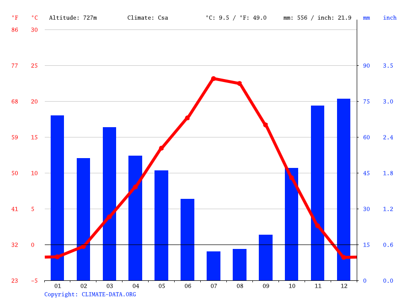 Cheney climate Weather Cheney & temperature by month