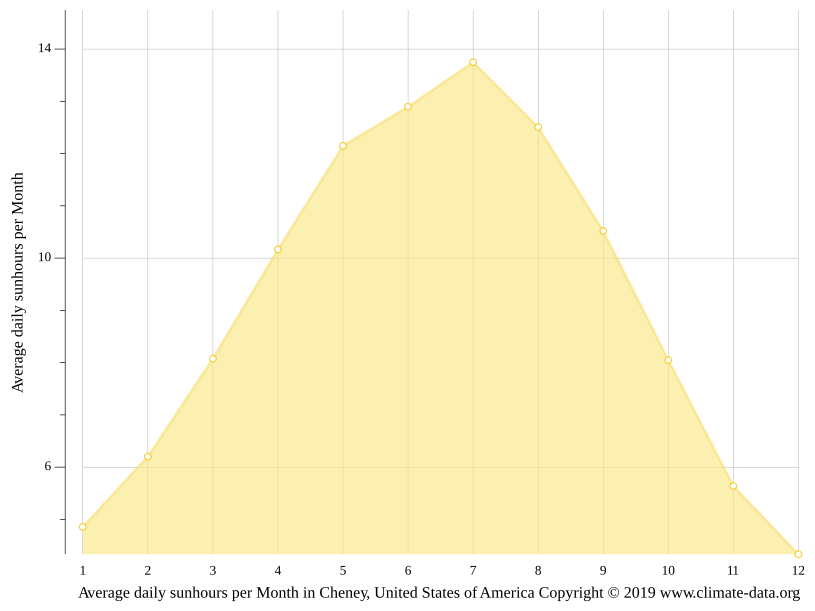 Cheney climate Weather Cheney & temperature by month