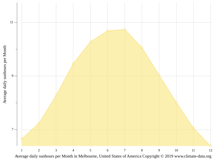 Melbourne climate Average Temperature by month, Melbourne water temperature
