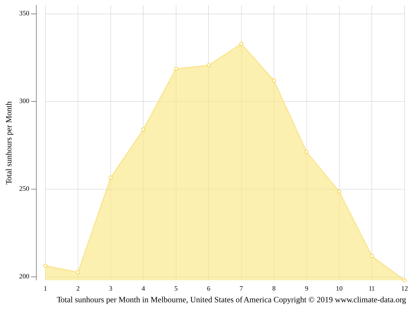 Melbourne climate Average Temperature by month, Melbourne water