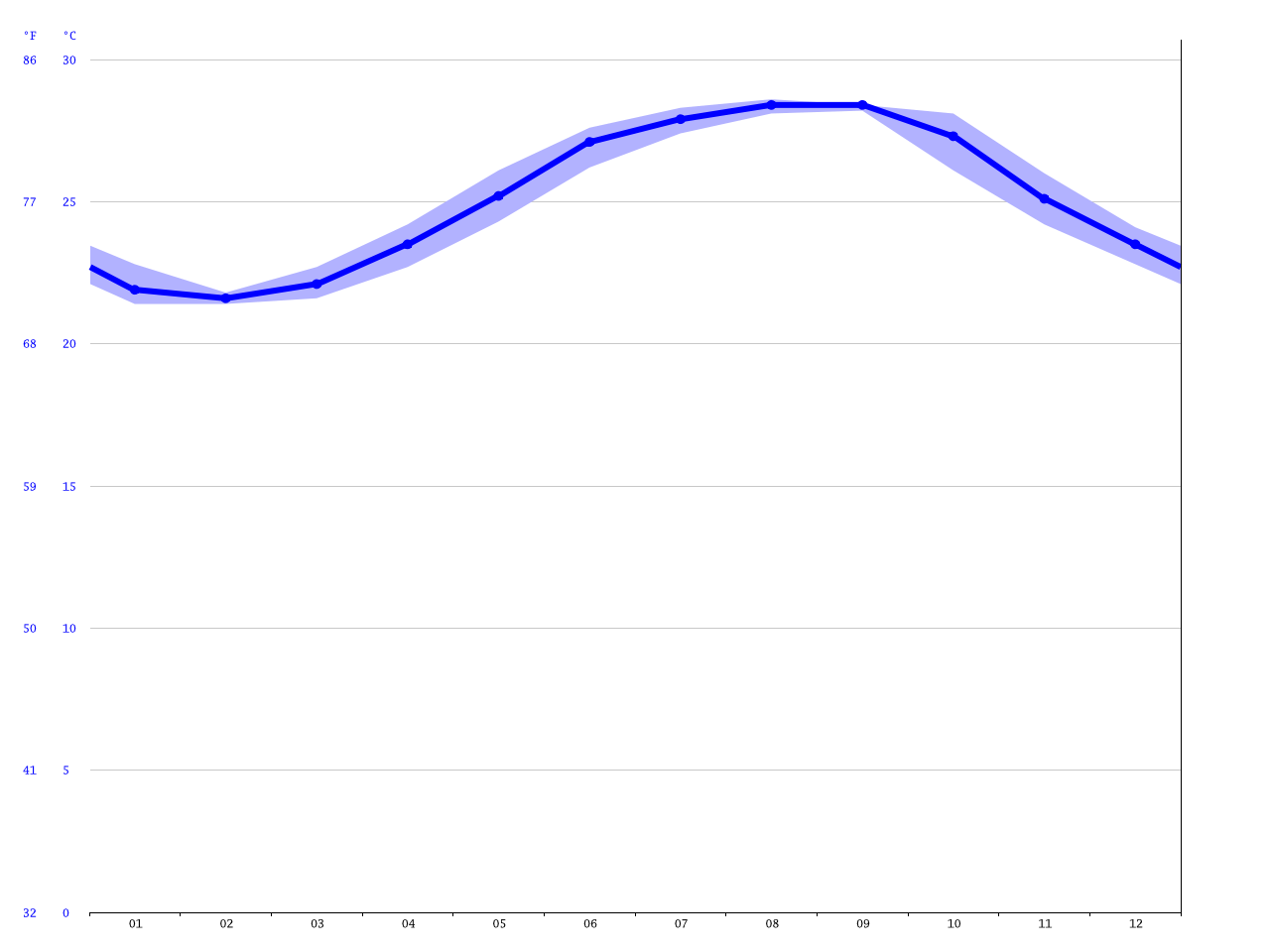 Melbourne climate Average Temperature, weather by month, Melbourne