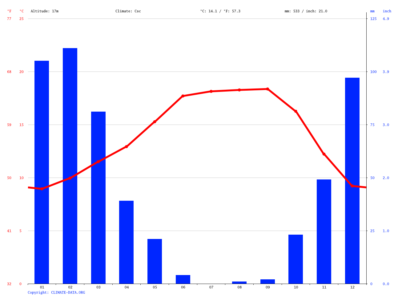Albany climate Average Temperature, weather by month, Albany weather