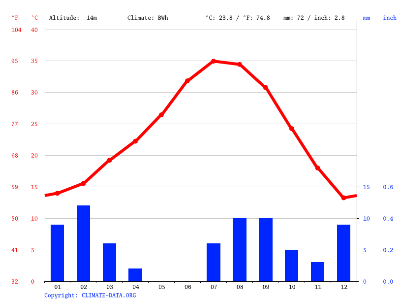 El Centro climate Weather El Centro & temperature by month