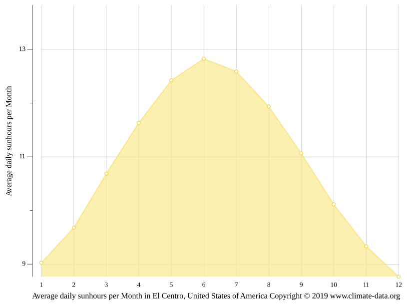 El Centro climate Weather El Centro & temperature by month