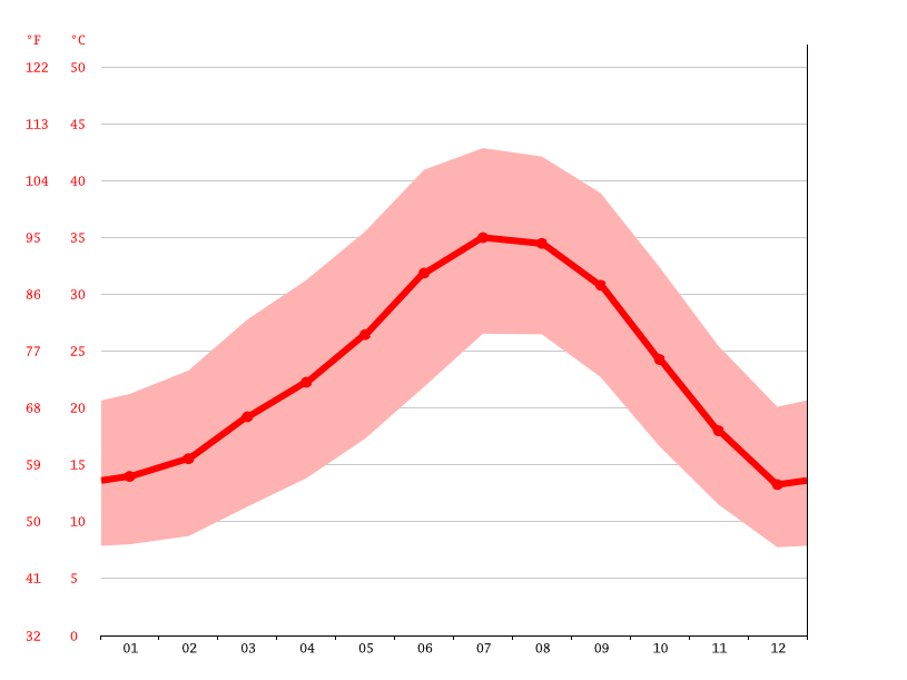 El Centro climate Weather El Centro & temperature by month