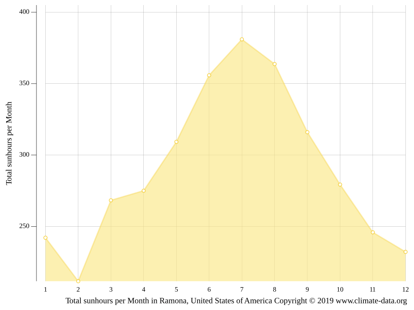Ramona climate Weather Ramona & temperature by month