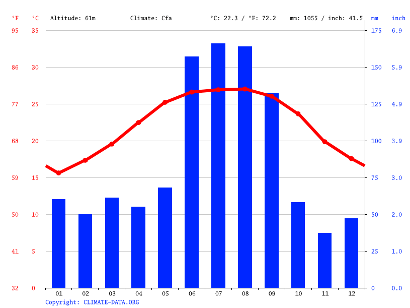 Lakeland climate Average Temperature, weather by month, Lakeland