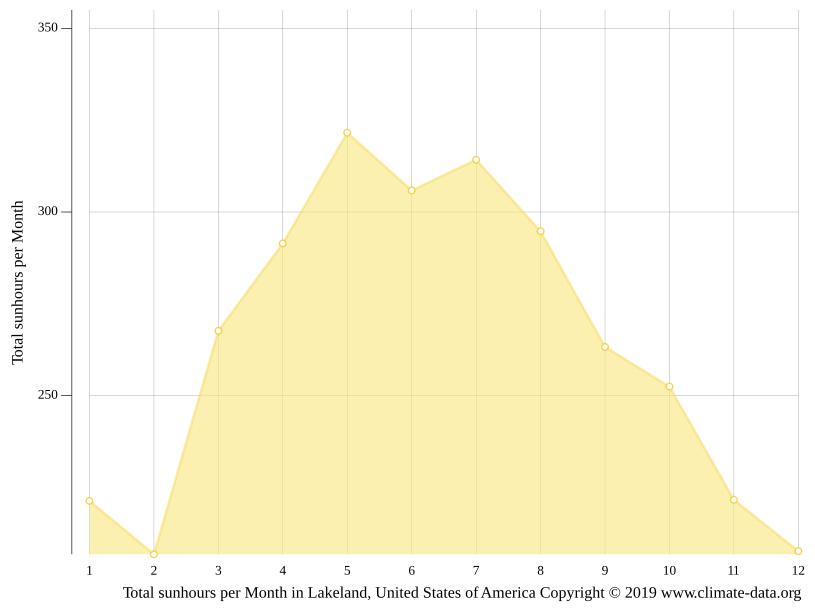 Lakeland climate Weather Lakeland & temperature by month
