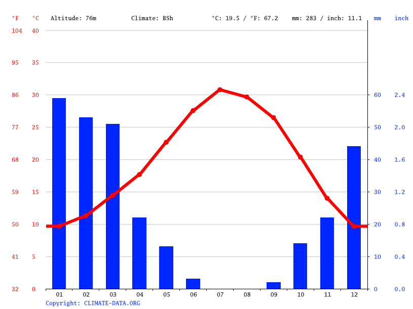 Hanford climate Weather Hanford & temperature by month