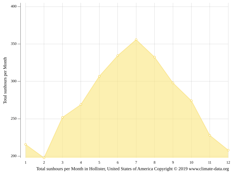 Hollister climate Weather Hollister & temperature by month