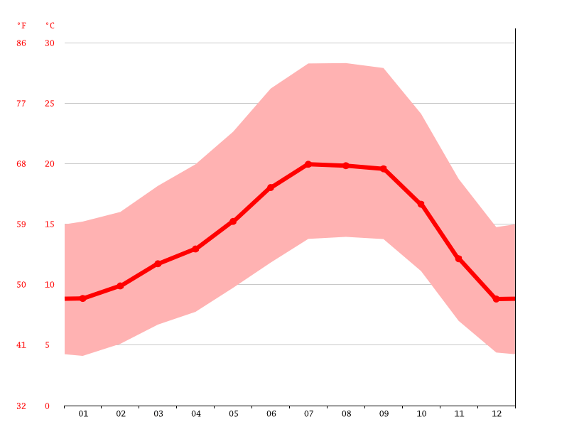 Hollister climate Weather Hollister & temperature by month