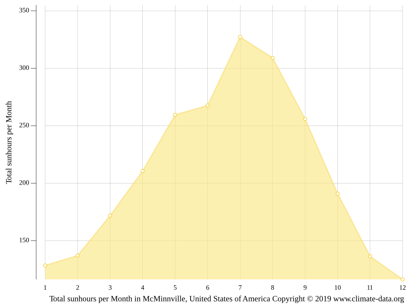 McMinnville climate Weather McMinnville & temperature by month