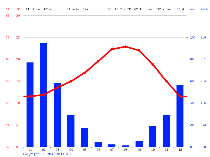 Vista climate Weather Vista & temperature by month