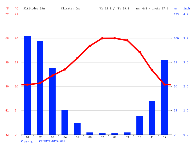 Morro Bay climate Average Temperature by month, Morro Bay water