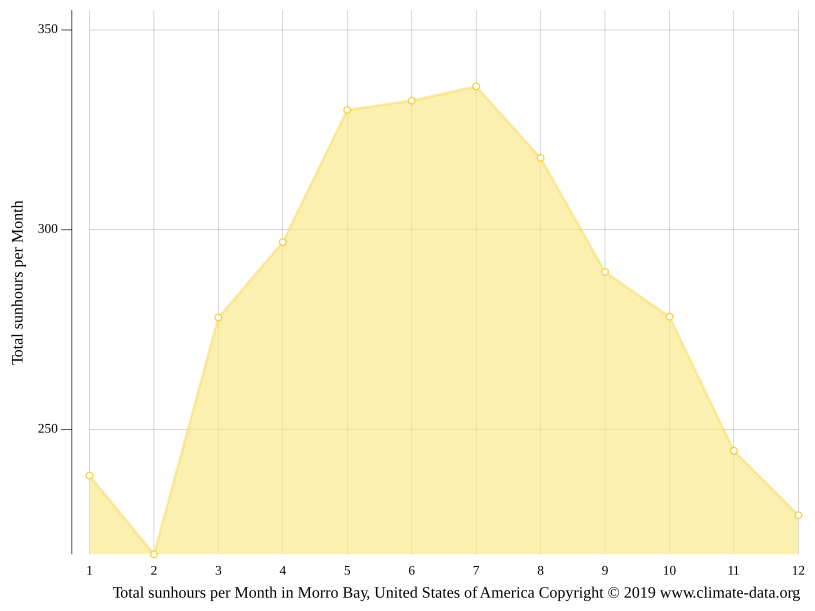 Morro Bay climate Average Temperature by month, Morro Bay water