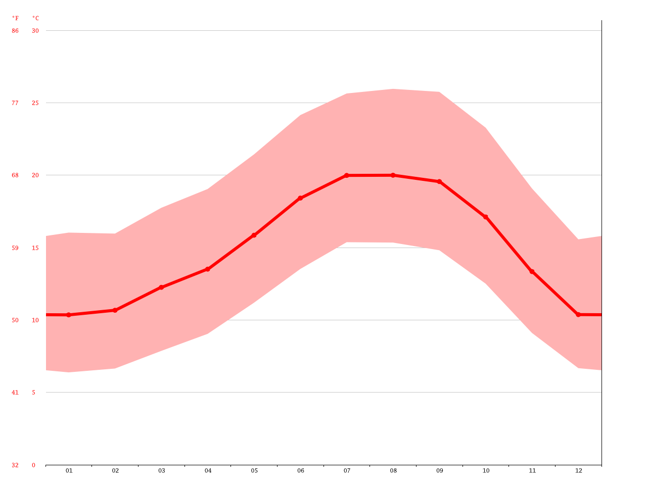 Morro Bay climate Average Temperature, weather by month, Morro Bay